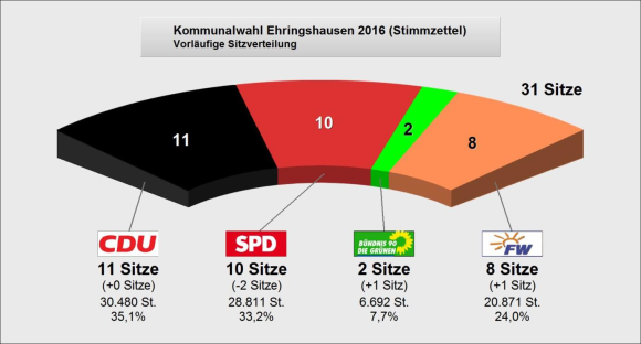 Vorläufige Sitzverteilung Kommunalwahl 2016